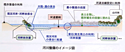 河川整備のイメージ図